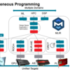 AMDのFuture Heterogeneous Programmingは、MLIRベース？