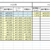 太陽光発電設置後、丸一年経過。年間を通しての収支は？そしてシミュレーションとの比較などなどの総括（ソーラーフロンティア　CIS　4.59kW）