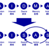 AISASという言葉からプロセスを考えていく。