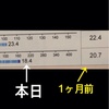 脂肪が2.3kg減りました。