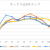 一人暮らし日記～179日目～オークス2022・富山のごはんはマジで美味しい