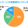 食事内容はPFCバランスを意識すると劇的に楽になる