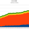 2015/4Q 日本の公的債務　-0.2% 前期比 ▼