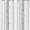 今年の最下位は？？🤣「都道府県魅力度ランキング2018」🤩