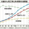 食の欧米化で大腸がん激増