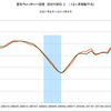 2014/6　街角景気　現状DI　47.7　△