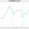 2019/4　米・株式時価総額　対GNP比　162%　▼