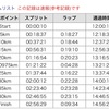 別府大分マラソン結果