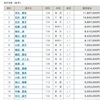 競輪選手の賞金ランキング~8/4