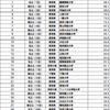 大学ブランドランキング