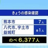 熊本県 新型コロナ新たに１０人感染 延べ６３７７人