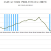 2015/3　旭化成ホームズ　受注速報　前年同月比　+9%　▼