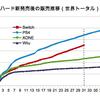 任天堂スイッチが世界売上台数累計700万台突破！PS4と比較してどう？