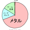  普段聞く音楽の割合