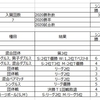 今年からの9大会分の結果は7大会で入賞( *´艸｀)