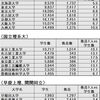 旧帝７大を選ぶ　～学生数vs教員数