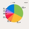 2018年10月の出費と全資産