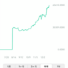 ビットコイン、倍の6万円！