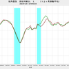 2019/3　街角景気　現状DI　44.8　▼