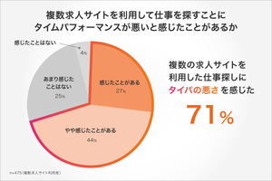 仕事探しで損してない？7割の人が感じている求人サイト併用の“タイパ悪”。この神サイトで解決！