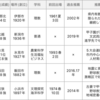 21世紀枠地区推薦予想(北信越/関東)+α