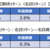 日経平均の期待リターンからみるロボアドの期待リターン