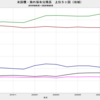 2020/8　米国債・海外保有残高　-0.2% 前月比　▼