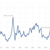 今のStock Marketはバブルなのか？