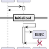 PlantUML シーケンス図（３）境界線