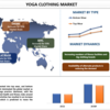 2022年から2028年までのヨガウェア市場シェア、規模、トレンド、予測、分析、成長