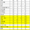 娘（高１）の目標大学の中の最上位校？！