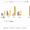 ジュニアNISAのパフォーマンス