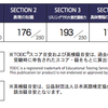 英語 CASEC 710 (TOEIC換算 745)