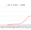 【レバナス・TQQQ】月足MACD&パラボリック投資法 ver.3.0【毎月3万円の積み立てで40億円】