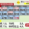 熊本県内で新たに1178人感染　新型コロナ　