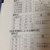 マーク模試の感想と反省