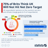 英国人の75％が「英国はネットゼロの目標を達成できない」と考えている。