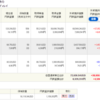 投資信託/52　NISAでSPXLとTECL　とWEBL