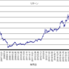 2月末の騰落率