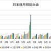 【収支報告】9月の配当金等入金金額！