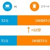 メディア利用形態の多様化　～拡大するインターネット利用時間