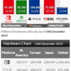 PS4、陰りあると揶揄されるも尚もこの販売数