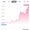 仮想通貨10日目の日記、13日連続上昇、ニュースにもなりました