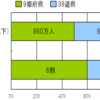 産経「小児科医は大都市に偏在している」は本当か？