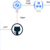 CloudBuildからCloudRunへDeployする