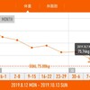 今週の体重推移 10月7日～10月13日