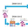 なぜ掘り出し物物件が出てこないのかの解説