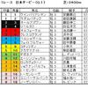 日本ダービー予想・・・人気が落ちたこの馬から