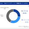 SP2が「DXアドバイザーに関する意識調査」結果を公開