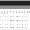 清宮の1軍の打席数、大谷、近藤との比較
